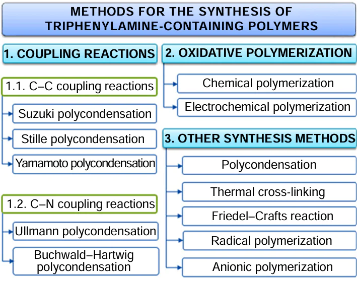 Synthetic routes to TPA-based polymers.