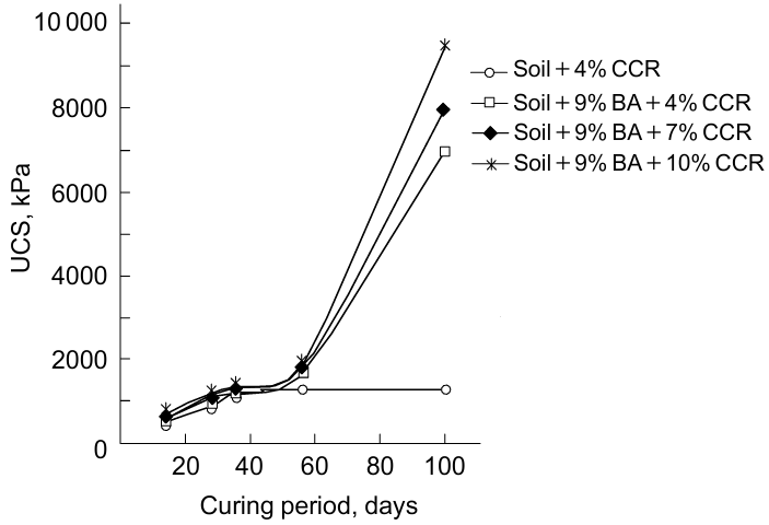 The effect of curing period on unconfined compressive strength in soil, bagasse ash, and CCR mixtures. Reproduced from Ref. 282 under the Creative Common 4.0 licence.