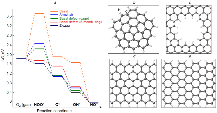 Free energy profile for ORR on various carbon atoms of graphene (a) with structure defects as a basal pentagon (b), hole (c), zigzag edge (d) and armchair edge (e).89