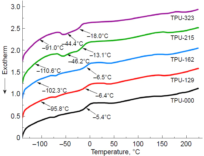 DSC curves of polyurethane-siloxane copolymers with various contents of polysiloxane SS: TPU-000, pure PCL; TPU-129, 12.9 mass % PDMS; TPU-162, 16.2 mass % PDMS; TPU-215, 21.5 mass % PDMS; TPU-323, 32.3 mass % PDMS.87 Springer Nature, 2022.