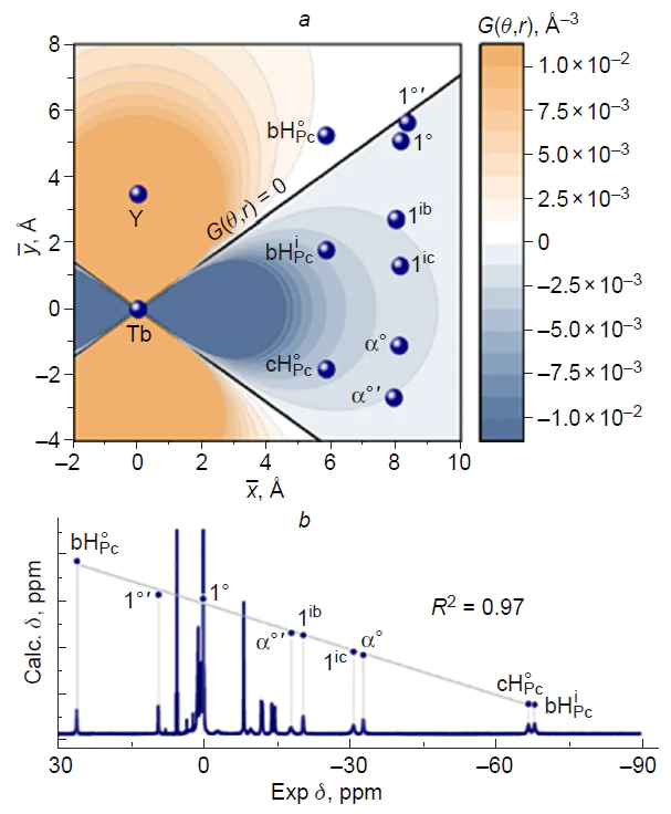 Contour map of the geometric parameter function G(q,r) showing the position of different protons in regions with positive and negative LISs (b), as well as the 1H NMR spectrum of complex 5a in toluene and a comparison of the simulated and experimental values of the proton chemical shifts (c).