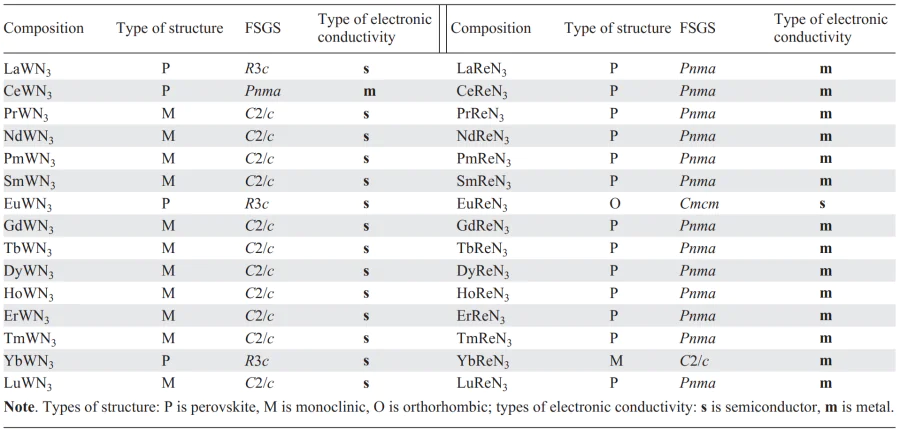 Characteristics of the most stable structures formed by metal nitrides LnWN3 and LnReN3 (Ln is 4f-element) (from the data of Ref. [187]).