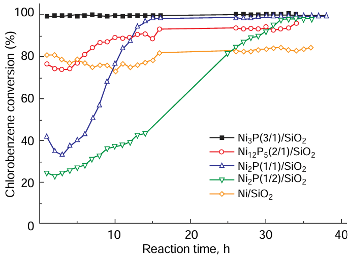 Chlorobenzene conversion as a function of catalyst time on stream for nickel phosphides synthesized at different initial Ni/P molar ratios (given in parentheses). Reaction conditions: 300°С, Н2 0.1 MPa. Reproduced from Liu et al.270 with the permission of the American Chemical Society.