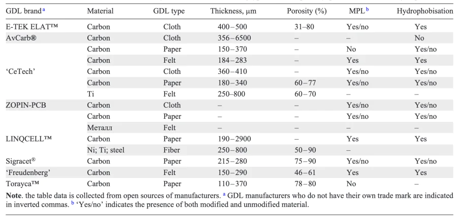 Characteristics of the main commercially available GDLs, indicating type, thickness, porosity, presence of MPL and hydrophobisation.