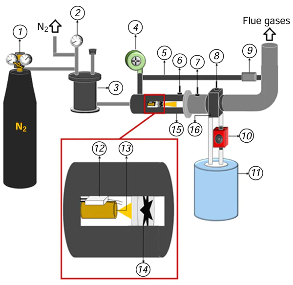 Swirl burner testing system402 (1) gas cylinder with a nitrogen pressure regulator; (2) pressure gauge; (3) fuel tank; (4) blower fan; (5) exhaust gas recirculation tract; (6) temperature sensor; (7) oxygen sensor; (8) gas analyzer probe; (9) intrachannel fan; (10) circulation pump; (11) heat transfer agent tank; (12) ignition electrodes; (13) diesel nozzle; (14) gas/air flow swirler; (15) combustion chamber with optical access; (16) heat exchanger.