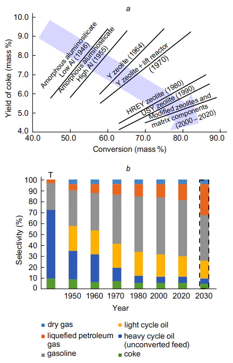 Diagrams reflecting the trend towards upgrading of heterogeneous cracking catalysts: from low activity and a high yield of coke to high activity and a low yield of coke (a) and to high selectivity to target products (b). T is thermal cracking (without a catalyst). The Figure was created by the authors using published data 2 and J.E.Naber, P.H.Barnes, M.Akbar. The Shell Residue Fluid Catalytic Cracking Process. (Tokyo: Japan Petroleum Institute, Petroleum Refining Conference, 1988)