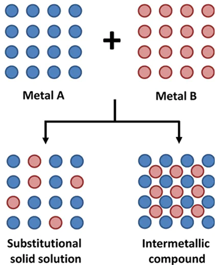 Schematic view of the formation of bimetallic substitutional solid solutions and intermetallic compounds at the atomic level.