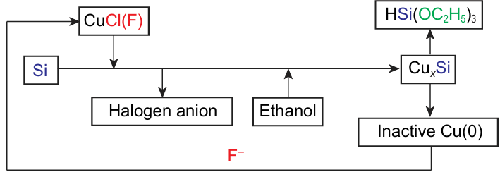 Regeneration of deactivated copper by fluoride anion.93