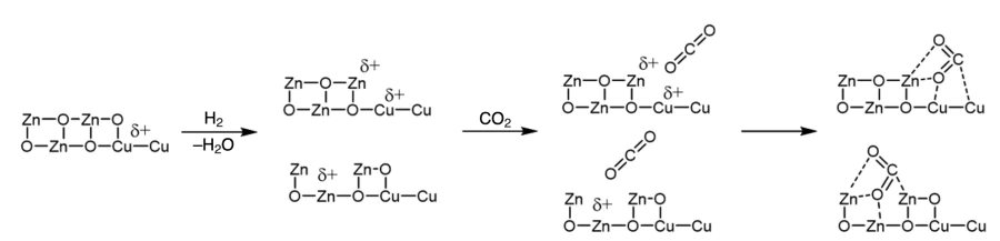 Scheme for the formation of oxygen vacancies and CO2 activation.