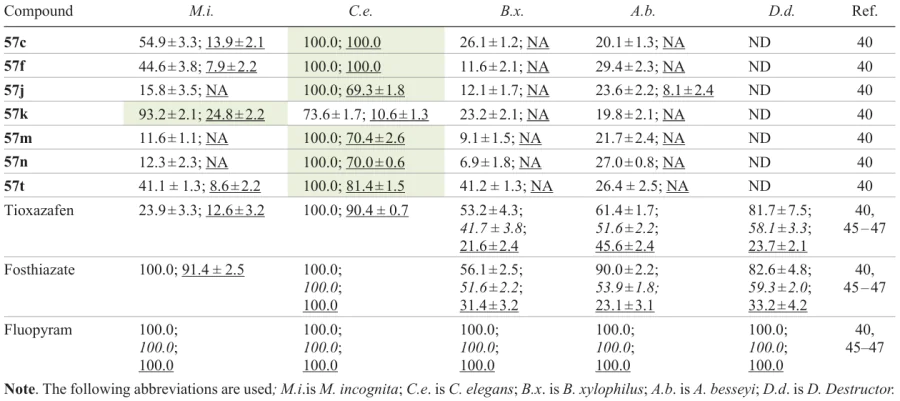 Nematicidal activity 1,2,4-oxadiazoles 57 and reference agents determined in vitro (corrected mortality rate,%) for concentrations of 200, 100 (italicized), 50 (underlined) μg mL–1) 
