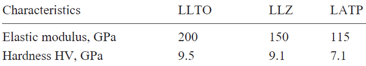 Mechanical characteristics of solid electrolytes.80