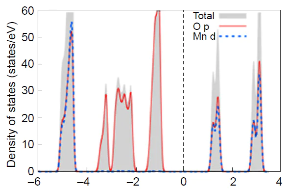 Density of states of KMnO4. Reproduced from Anisimov et al.2 under the Creative Commons Attribution 4.0 International License.