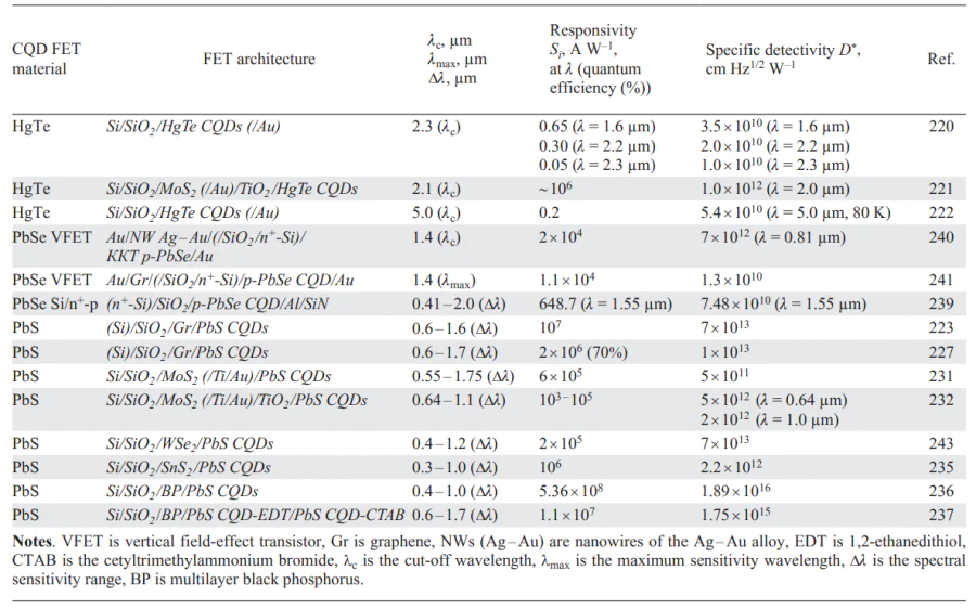 Selected characteristics of field-effect phototransistors based on HgTe, PbSe and PbS CQDs[227, 231, 232, 220-223, 235-237, 239-241].