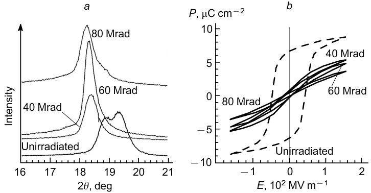 X-Ray diffraction (a) and dielectric hysteresis (b) curves for isotropic samples of the P(VDF - TrFE) copolymer (50:50) in the pristine state (dashed lines) and after irradiation with electrons with an energy of 2.55 MeV up to different doses.73 P is polarization. Published with permission from AIP Publishing.