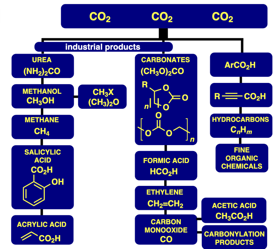 Valuable products derived from carbon dioxide.8