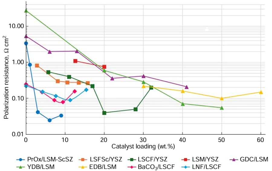 Dependencies of cathode polarization resistance on catalyst loading into corresponding backbones: PrOx-LSM-ScSZ,361 LSFSc-YSZ,277 LSCF-YSZ,271 LSM-YSZ,215 GDC-LSM,343 YDB-LSM,340 EDB-LSM,347 LNF-LSCF,349 BaCO3-LSCF 357 at T = 750°C. Copy right belongs to Russ. Chem. Rev., 94 (11), RCR5186 (2025).