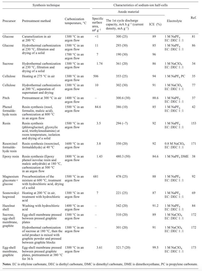 Comparison of synthesis techniques from different precursors and electrochemical performance of hard carbon samples as anode material for SIBs. Refs. [36, 38, 39, 43, 70, 78, 82, 87, 93, 94, 135, 154, 172-174]