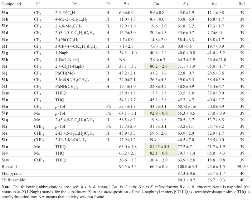 Inhibition rates of the growth of pathogenic fungi by compounds 51 and reference agents (IR (%), for a concentration of 50 μg mL–1)