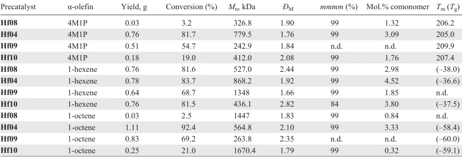 Main characteristics of the copolymerization of α-olefins with polar comonomer C151 (10 μmol of the precatalyst; 10.5 μmol of TBF, 6.5 mmol of α-olefin, and 0.5 mmol of C151 in 5 mL of toluene, 25°C, 5 h).243