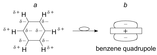 Polarization of C H bonds (a) and schematic representation of quadrupole nature of the benzene ring (b). The figure was created by the authors using data of Ref. 22.