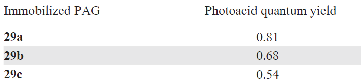 Quantum yield of the photoacid from polymer 17 with various immobilized PAGs.94