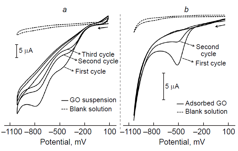 CV curves of GO recorded on an Au anode: (a) direct reduction from suspension; (b) reduction of pre-adsorbed GO (adsorption for 2 h from suspension). Potentials are given vs. Ag/AgCl. Conditions: H2O/0.1 М KNO3, pH 2.0, scan rate υ = 100 mV s–1.168 Copyright Elsevier.