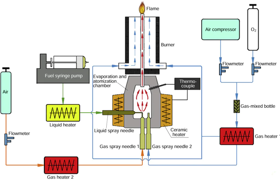 Testing system with evaporation and spray combustion of liquid fuel biomass.400