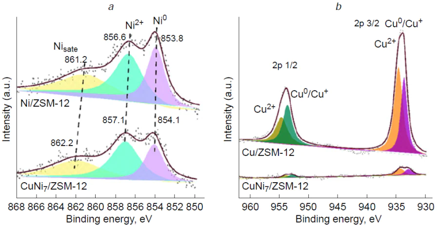 XPS spectra of Ni2p (a) and Cu2p (b) in Cu/ZSM-12 and CuNi7/ZSM-12 catalysts. Reproduced from Ref. 245 under a Creative Commons Attribution (CC BY) license.