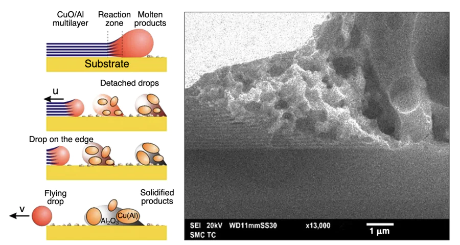 Schematic view of the riding combustion mode of CuO/Al RMNF (a) and SEM image of the microstructure of the reaction zone near the combustion wave front (b). The character u stands for the linear velocity of the combustion wave, v is the velocity of the product drops after detachment from the substrate (taken from the author’s archive to Ref.[83]).