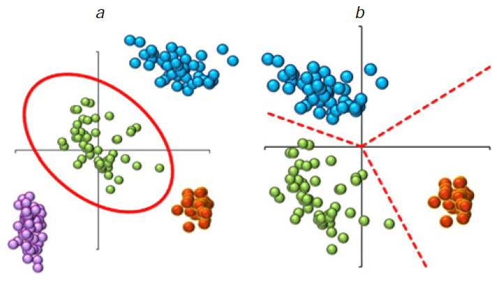 Schematic view of one-class (a) and multi-class (b) classification
