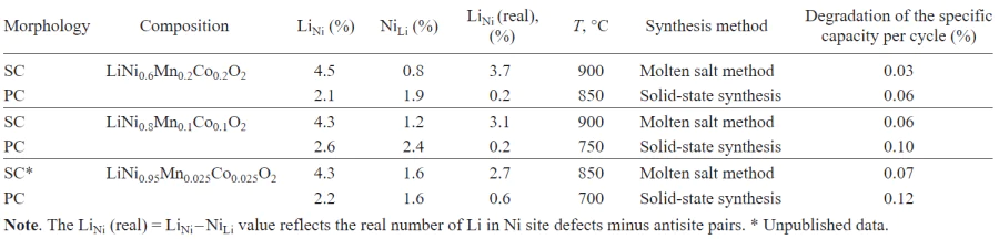 Comparison of the concentrations of LiNi defects in materials with different morphologies within the same stoichiometry, according to published data.9, 194
