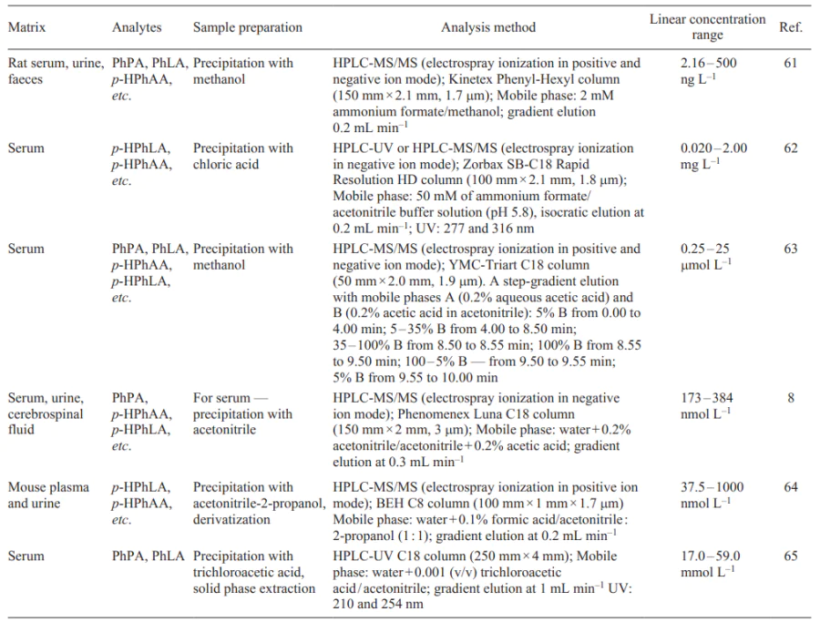 Detection characteristics of AMCAs in biological matrices by HPLC-MS/MS or HPLC-UV. Refs. [8, 61-65]