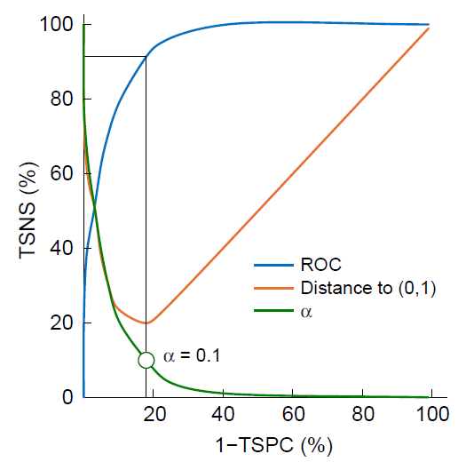 ROC curve for the optimization of the parameter α in the probabilistic model for discrimination of oregano samples