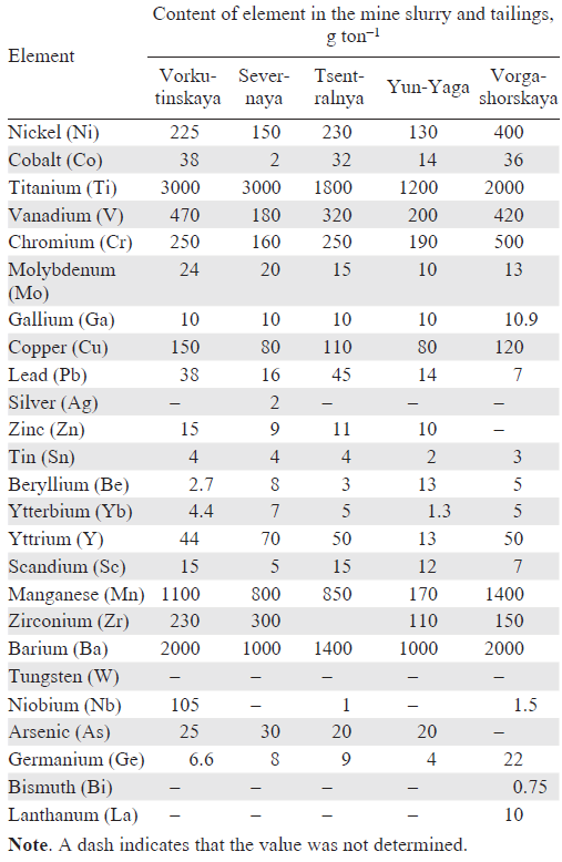 Contents of chemical elements in the coals of the Vorkuta region.82