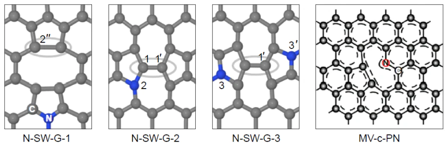 Nitrogen-doped models of graphene containing Stone-Wales defect (N-SW-G)168 and monovacancy (MV-c-PN).163 Copyright American Chemical Society.