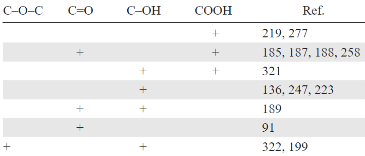 OFGs that are reduced first, according to data from various studies