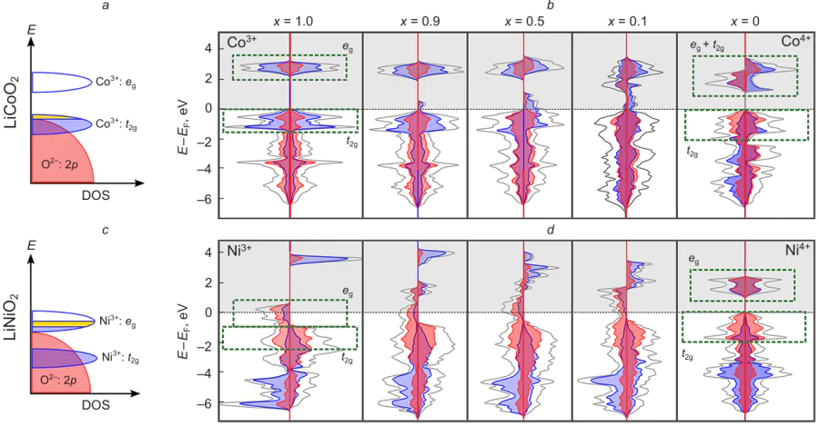 Schematic representation of the energy levels of 4+/3+ redox pairs in LCO (a) and LNO (c); the electron density, extracted from the orbital by deintercalation of 0.5 Li, is highlighted in yellow. Total density of electronic states (highlighted in white) and partial densities of electronic states on cobalt, nickel (highlighted in blue), and oxygen (highlighted in red) in LixCoO2 (b) and LixNiO2 (d) as a function of x. DOS is the density of electronic states; the Fermi level (EF) is chosen as 0 on the energy scale. The Hubbard correction (U) was 3.4 and 6.2 V for cobalt and nickel, respectively. The figure was created by the authors of the review based on the data of the Ref. 69.
