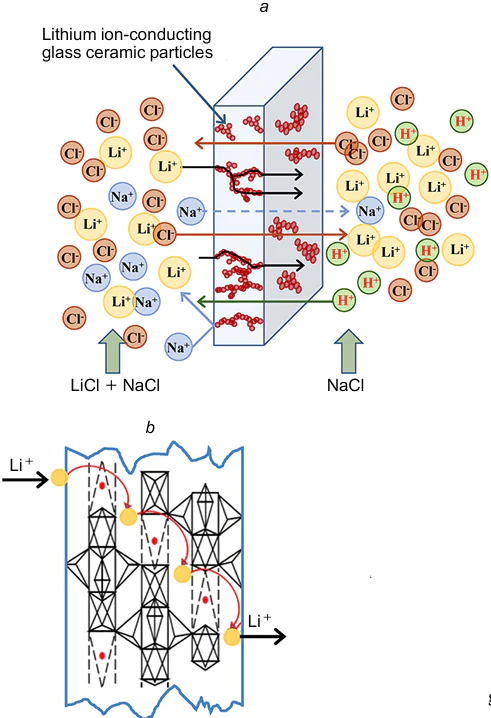 Scheme of ion transport through a membrane in cross ionic dialysis (a) and vacancy diffusion mechanism of Li+ transport along the channels formed by lithium ion-conducting glass ceramic particles (b).