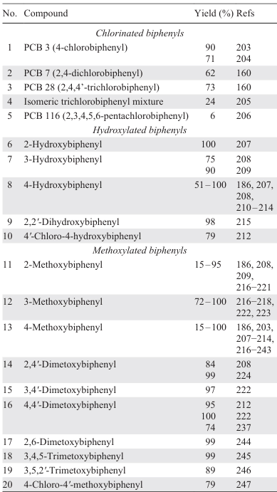 Suzuki – Miyaura synthesis of model compounds for the study of biodegradation of polychlorinated biphenyl derivatives