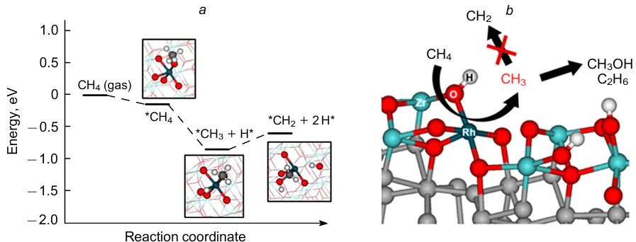 Energy profile of methane dehydrogenation over the Rh13.6+/ZrO2 single-atom catalyst (a) and CH4 conversion pathways (b).144 The asterisk refers to the excited state. Published with permission from the American Chemical Society (ACS)