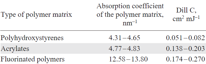 Ranges of absorption coefficients and Dill С parameters for resists based on various polymers.36