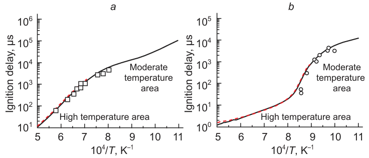 Temperature dependence of the ignition delay for methane (a) and hydrogen (b). The symbols show the experimental data, and the lines correspond to the kinetic calculations. The Figure was created using published data.75