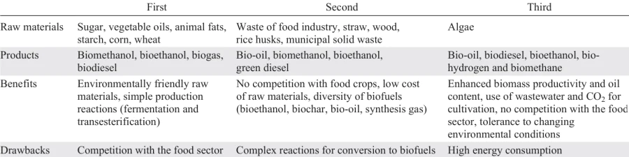 Classification of liquid biofuels into three generations.69, 70