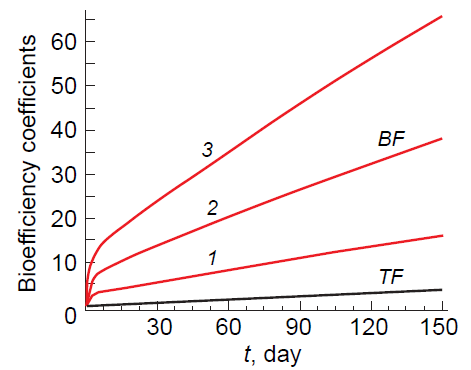 Variation of the bioaccumulation (BF) and translocation factors (TF) over time upon variation of the metal uptake rate by plant roots (λ1), day–1: (1) 3; (2) 7; (3) 12.49 Published under the CC BY-NC-ND 4.0 licence.