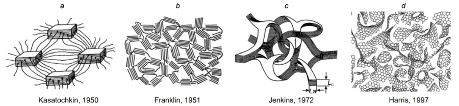 Hard carbon microstructure models: (a) packet and fringe Kasatochkin’s model[21], (b) ‘house of cards’ Franklin’s model[22, 24] (c) Jenkins’ model[25] and (d) Harris’ model[26].