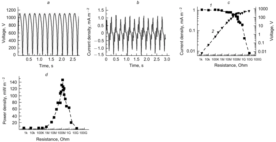 Time dependences of the voltage (a) and current density (b) in the triboelectric nanogenerator; dependences of the current density (1) and voltage (2) (c) and output power density (d) on the external load resistance.52 Published with permission from John Wiley and Sons.