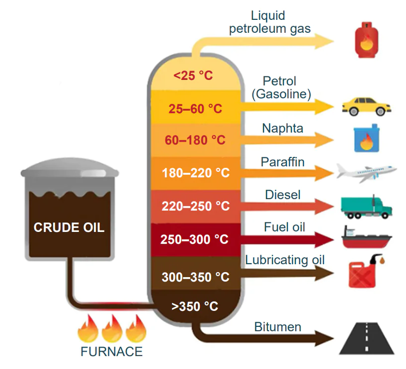 Basic types of fuel in the oil fractional distillation process. Reproduced with minor editing privilege from https://www.123rf. com/photo_150445606_fractional-distillation-of-crude-oil-labelededucational-explanation-scheme-diagram-with-chemical.html.