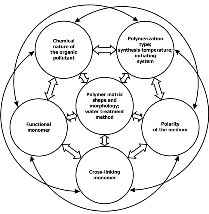Basic interrelated factors that should be considered to develop MIP for a particular imprinted organic pollutant.