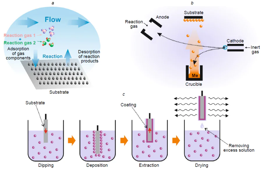 Schematic diagrams of the methods: chemical vapour deposition (a), anodic evaporation (b), solution method (c)