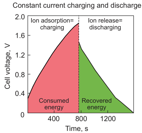 Diagram of time variation of the voltage during the charging and discharging stages. The resulting energy is proportional to the difference between the areas under the charging and discharging curves.171